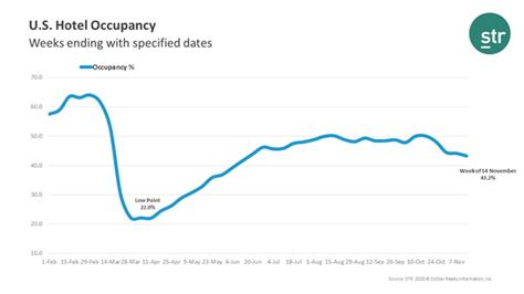 Week Ending November 7th Us Hotel Occupancy Slipped Further From Previous Weeks Hospitality