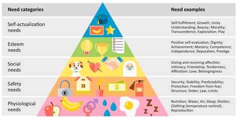 Maslows Hierarchy Of Needs Examples Using Maslow S Hierarchy Of Images And Photos Finder