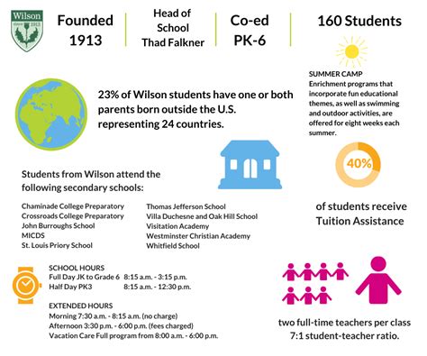 Facts At A Glance The Wilson School