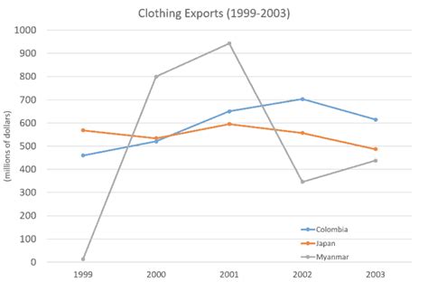 Ielts Writing Task 1 Clothing Exports Line Chart Ielts Master