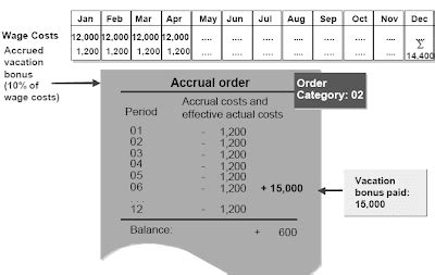 The credit card companion voucher is offered to new westjet rbc mastercard cardholders only, and annually. SAP Financial Internal Order Overview - SAP ABAP