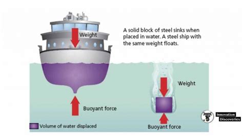 How Do Ships Float