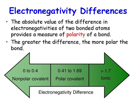 Electronegativity And Polarity Ppt Download