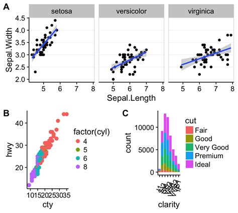 Ggplot Easy Way To Mix Multiple Graphs On The Same Page Easy