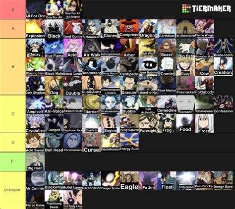My Hero Academia Quirks All Quirks To 2023 Tier List Community