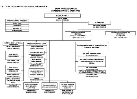 Struktur Organisasi Dan Struktur Ppid Dinas Pendidikan Kota Madiun