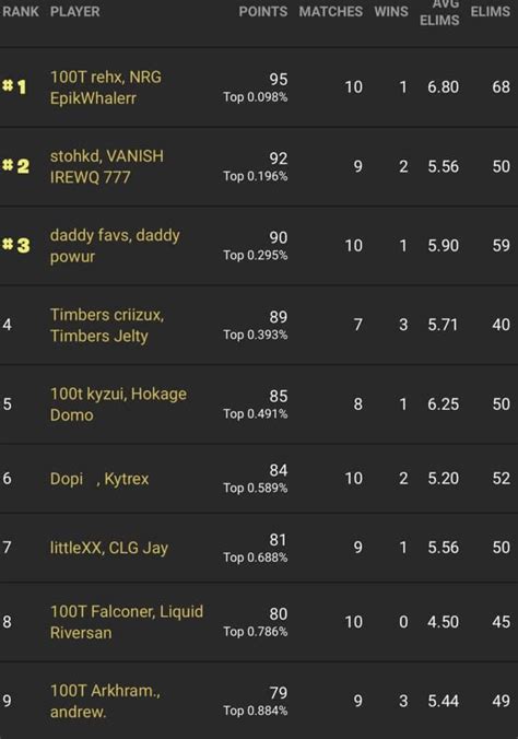 By participating in any game or match that is part of the event, a player is confirming that he or she has accepted these rules and will not disobey them. Fortnite Daily Duos Cup (DDC) Leaderboard: Week Two Day ...