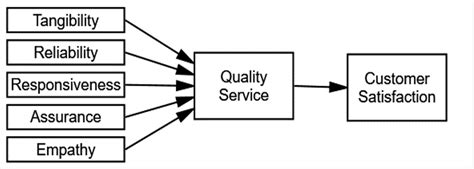 The Impact Of Quality Service On Customer Satisfaction In The Banking