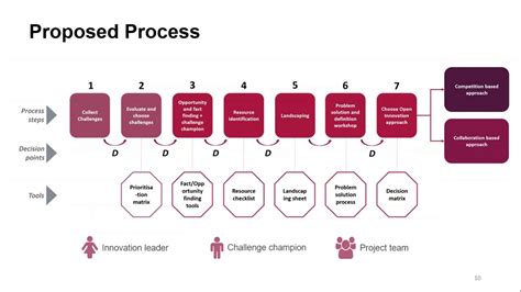 Developing An Open Innovation Process Digital Office And The