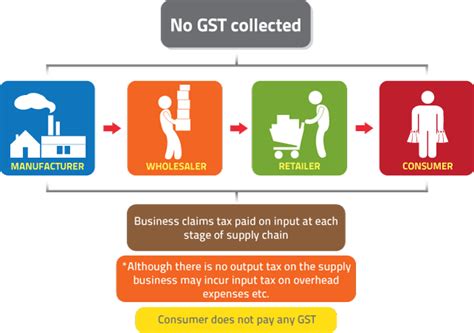 This brochure is not intended as an exhaustive explanation of the law. How Does GST Work
