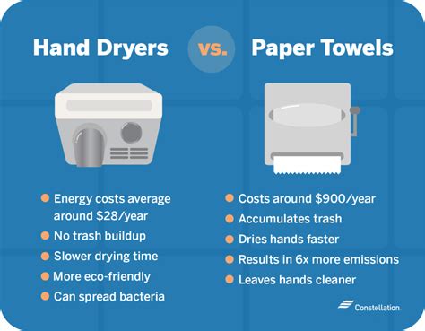 The Debate About Energy Efficient Hand Dryers Constellation