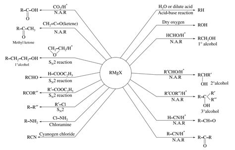 Grignard Reagent Reaction Map