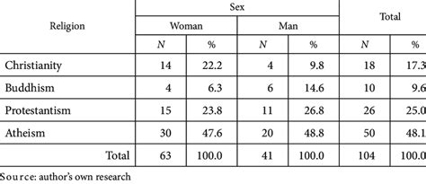 Religious Denomination Vs Sex Download Scientific Diagram