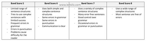Ielts Writing Task 2 Band Scores 5 To 8 With Tips