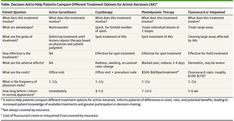 These precancerous conditions may exhibit varying biologic behavior. Helping Patients Decide on Treatment Options for Actinic ...