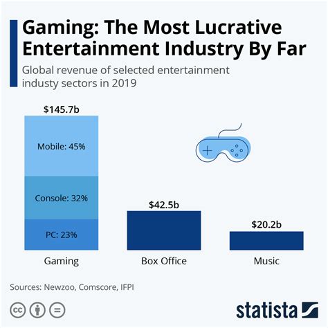 Gaming Recognized As The Most Profitable Industry In The Entertainment