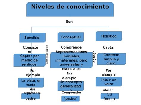 Niveles De Conocimiento Asi Representa Comprender Ubicar