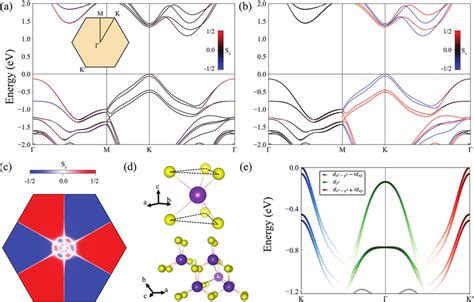 A B Spin Resolved Band Structure Of N Stacked Wse2 Panel A Shows