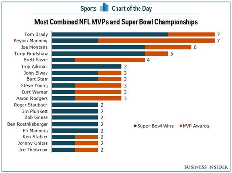 Chart Tom Brady And The Quarterbacks With Most Super Bowl Wins And Mvp