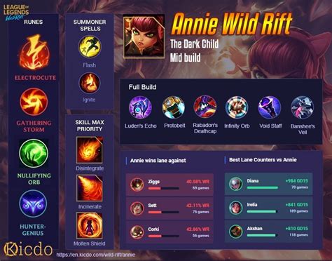 Annie Wild Rift Build With Highest Winrate Guide Runes Items And