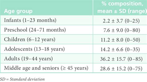 Composition Of Respondents Practices By Age Grouping Download Table