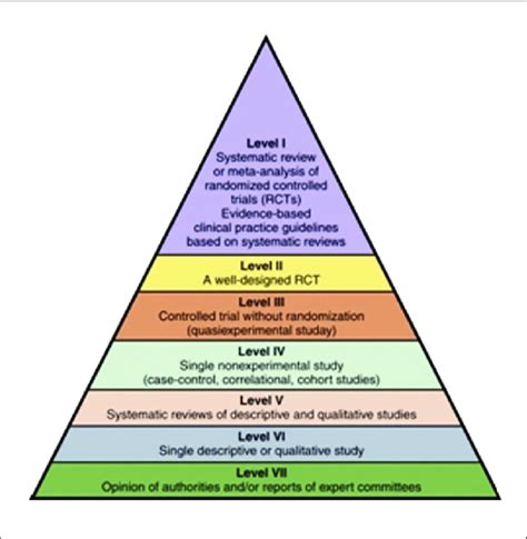Hierarchy Of Evidence 28 Download Scientific Diagram