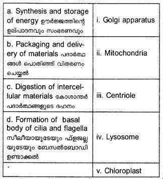 Plus One Botany Chapter Wise Previous Questions Chapter Cell The Unit
