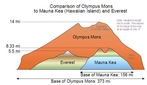 Til Olympus Mons On Mars Is So Big The Escarpment Or Cliffs Around