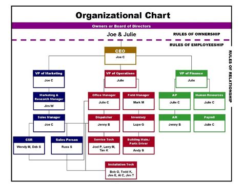 How To Write Organizational Structure In Business Plan Businesser