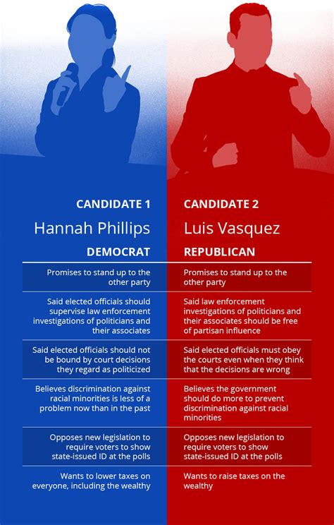 Are subgroups within parties that try to capture a nomination or get position adopted by a party. Would you vote for a Democrat who behaves like a Republican?