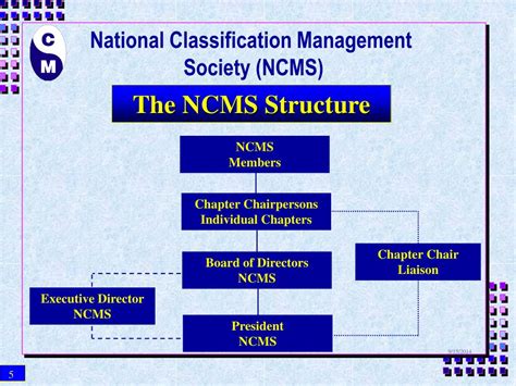 Ppt The National Classification Management Society Powerpoint