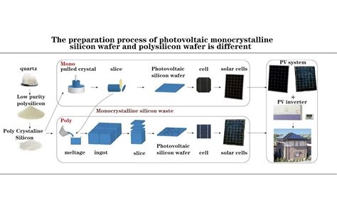 Difference Between Mono And Poly Solar Panels Sunworth