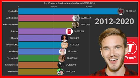 The Most Subscribed And Followed Youtube Channels In The World Zohal