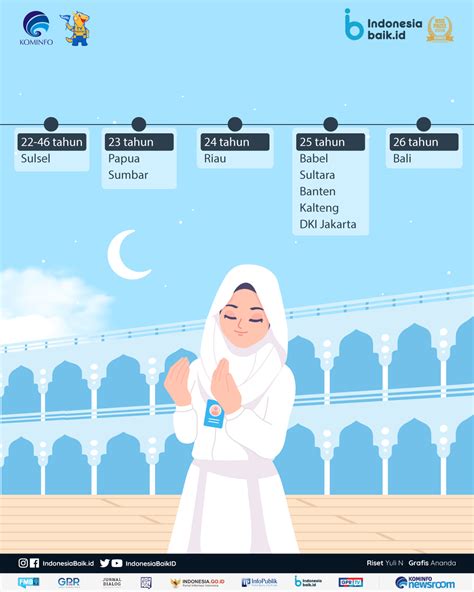 Daftar Waktu Tunggu Haji Provinsi Di Indonesia Indonesia Baik