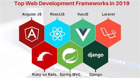 Top Web Development Frameworks In 2019 Gaffis Technologies