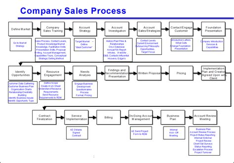 Figure 1 Too Many Steps Make This Process Map Hard To Use Click To