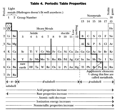Sat Chemistry Atomic Structure And The Periodic Table Of The Elements