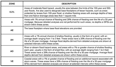 Here are some important facts to keep in mind Understanding Zone AE Flood Insurance & Calculating Cost for Coverage