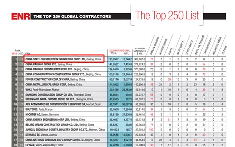 Cscec Ranks No1 On Enrs 2021 Top 250 Global Contractors List For