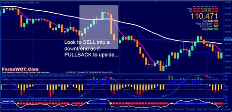 Easy And High Probability Pull Back Trading Strategy Forex Online Trading
