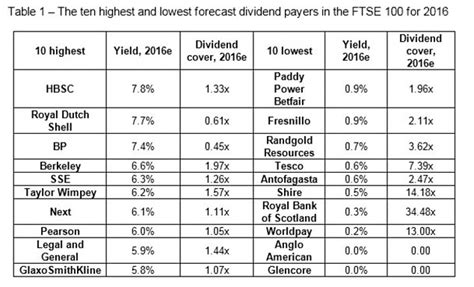 How Solid Are Ftse 100 Dividends In 2016 This Is Money