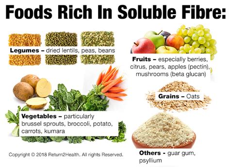 The best sources of soluble fibre are whole grains, beans & legumes, nuts & seeds, vegetables and fruit. Why Fibre is Essential in Your Diet | Return2Health