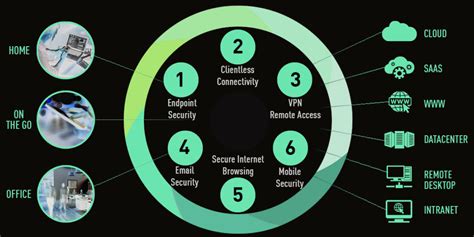 Secure Remote Access A Simple Solution For Increased Security Cybertalk
