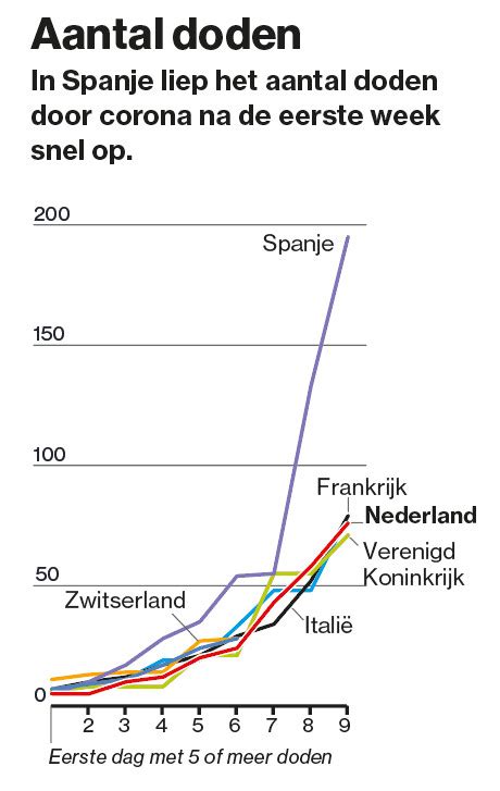 Huidige besmettingen veronderstelt dat een besmetting na 2 weken verdwijnt. Corona in cijfers: Nederland staat op plek 8 in de wereld ...