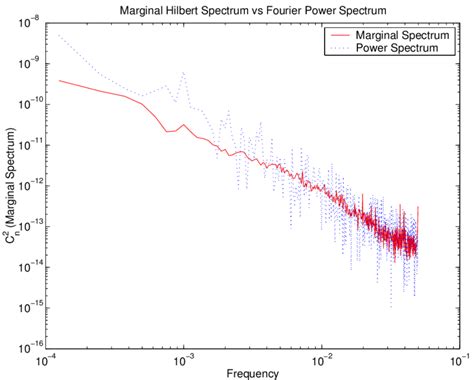 The Hilbert Marginal Spectrum Solid Line Of The 9 March 2006 Imfs