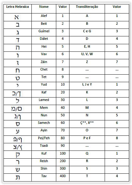 Numbers And Hebrew Letters Vedic Astrology Kabbalistic Numerology