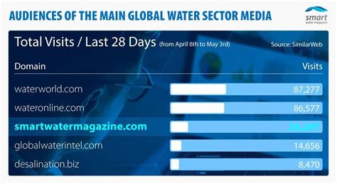 Smart Water Magazine Beats Global Water Intelligence In April According