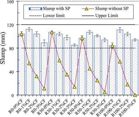Effect Of Cf And Coarse Ra Incorporation On The Slump Of Concrete With