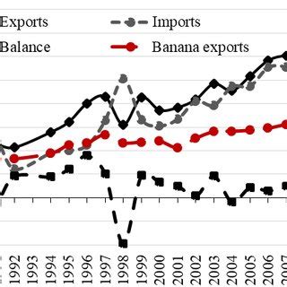 Ecuador Exports Imports Left Axis And Terms Of Trade Right Axis