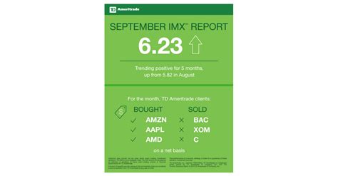 Td Ameritrade Investor Movement Index Imx Continued To Climb As